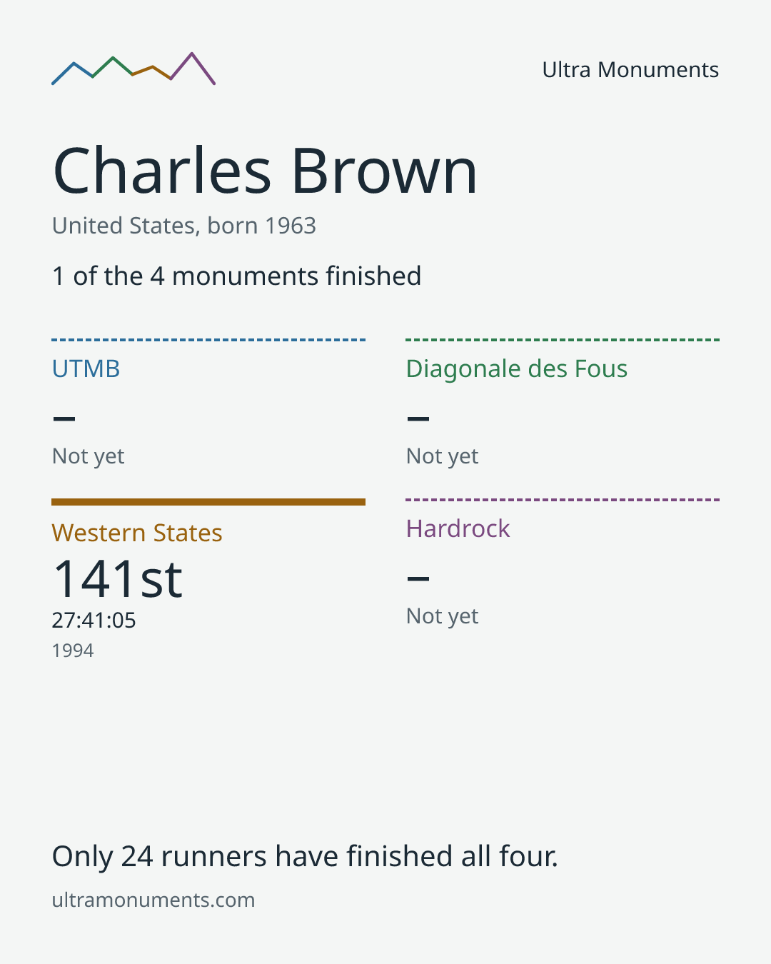 Results card for Charles Brown