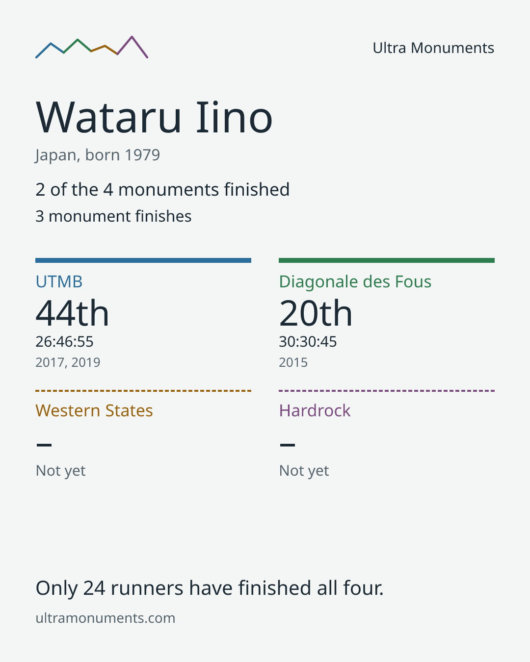 Results card for Wataru Iino