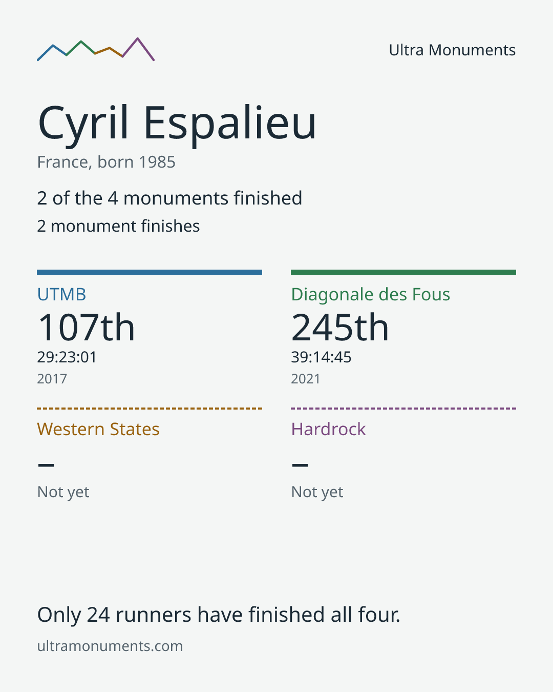 Results card for Cyril Espalieu