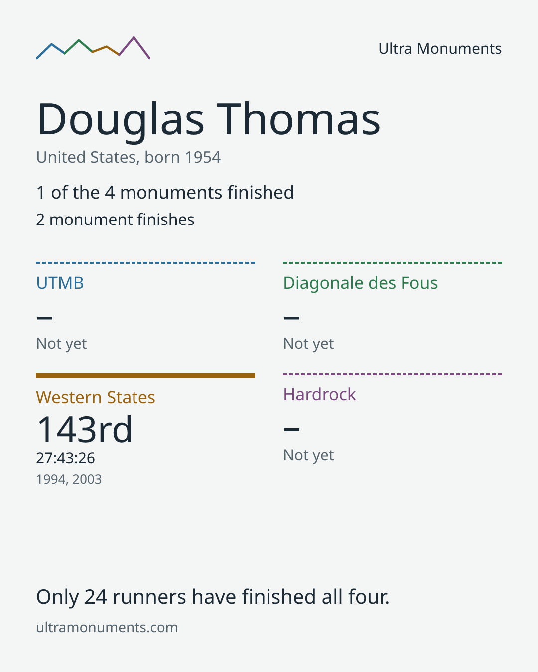 Results card for Douglas Thomas
