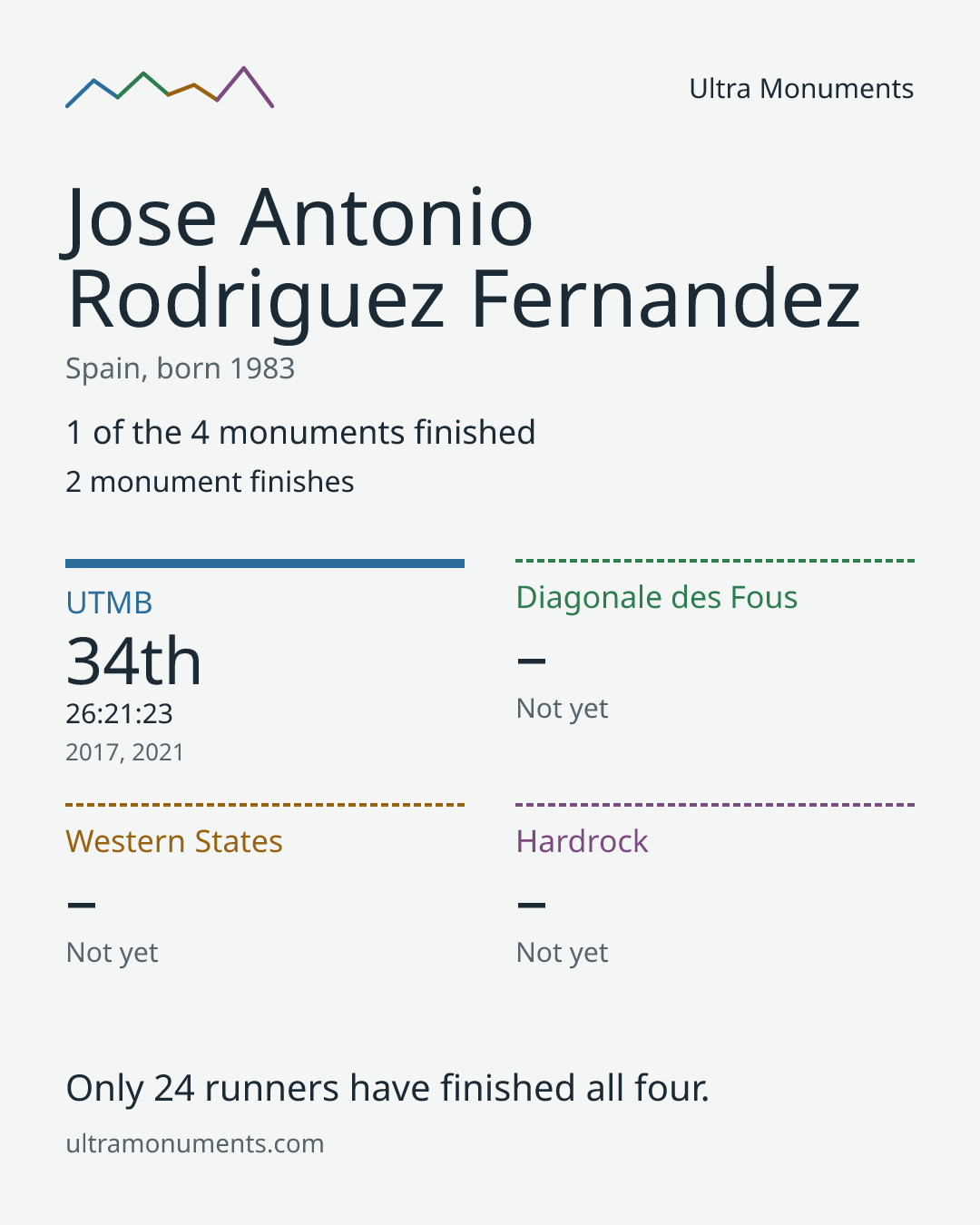 Results card for Jose Antonio Rodriguez Fernandez