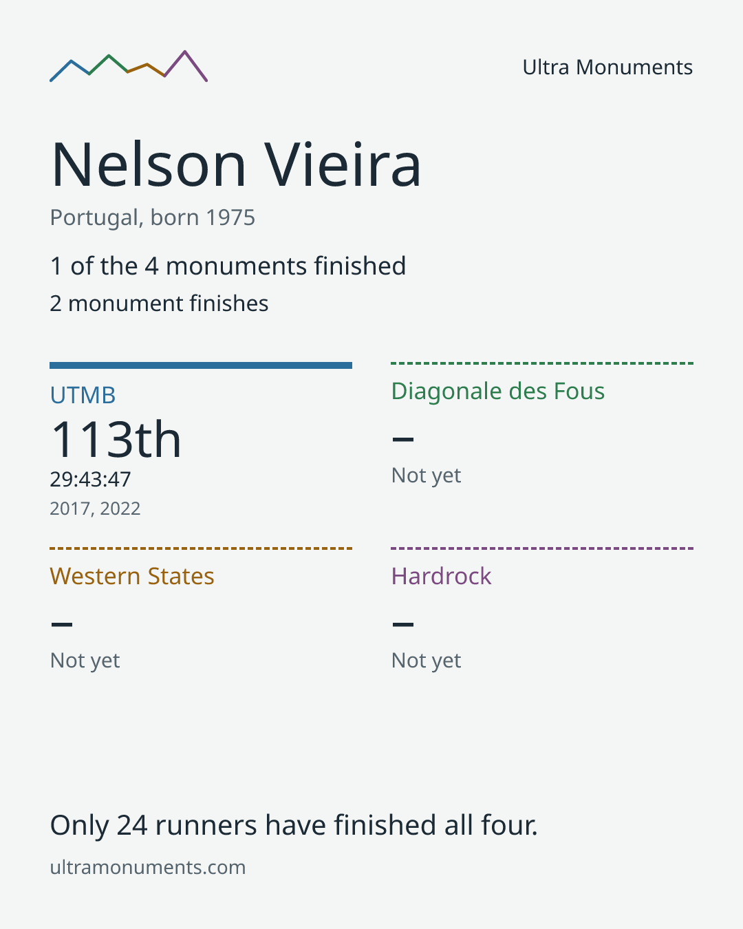 Results card for Nelson Vieira