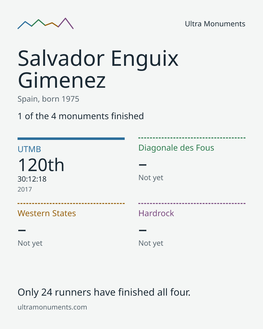 Results card for Salvador Enguix Gimenez