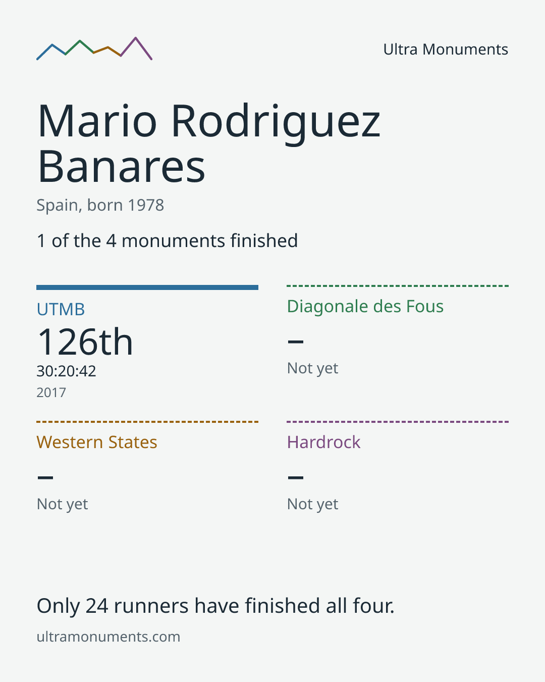 Results card for Mario Rodriguez Banares