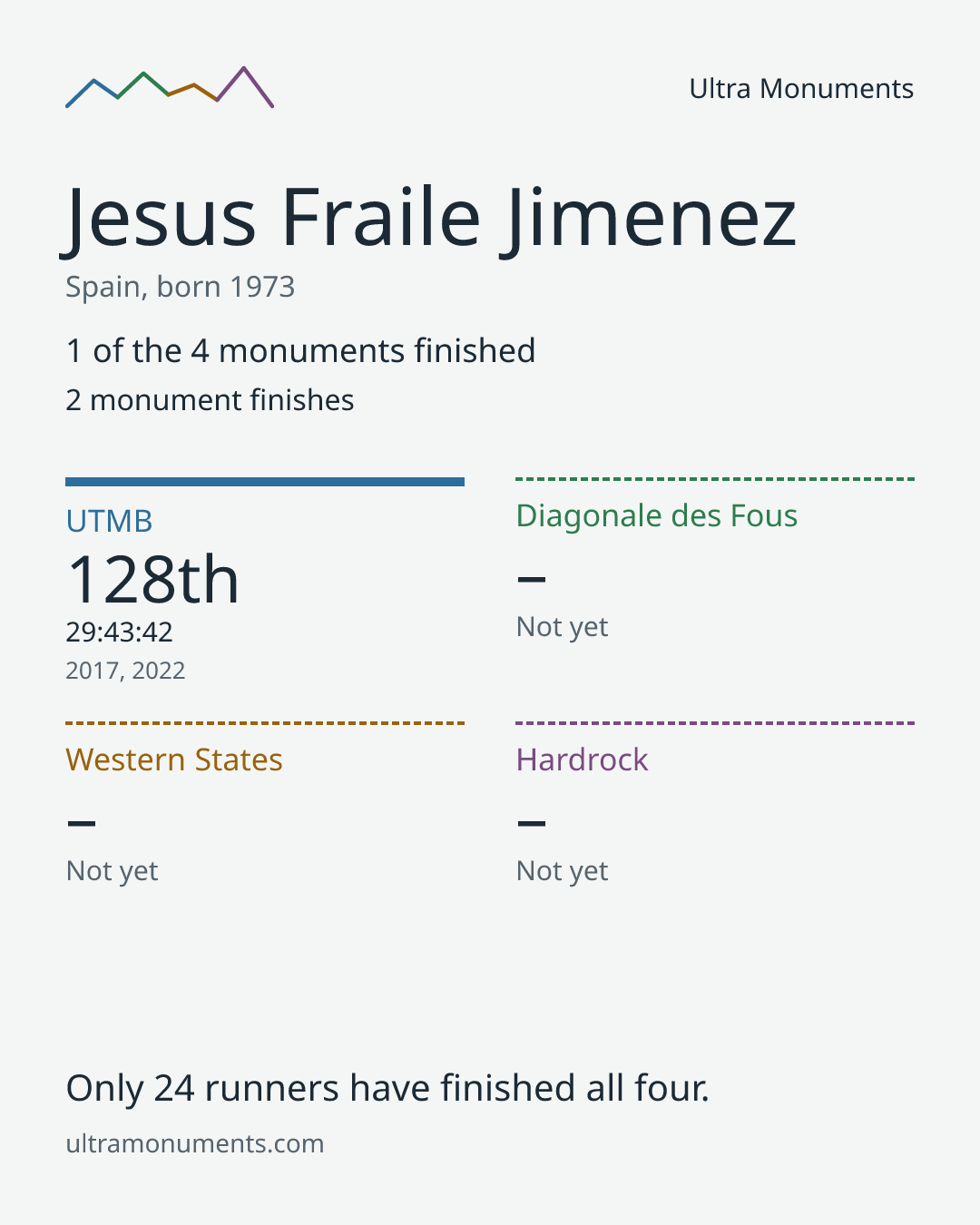 Results card for Jesus Fraile Jimenez