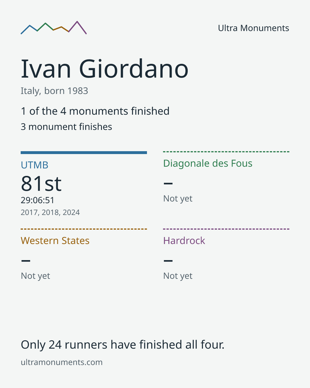 Results card for Ivan Giordano