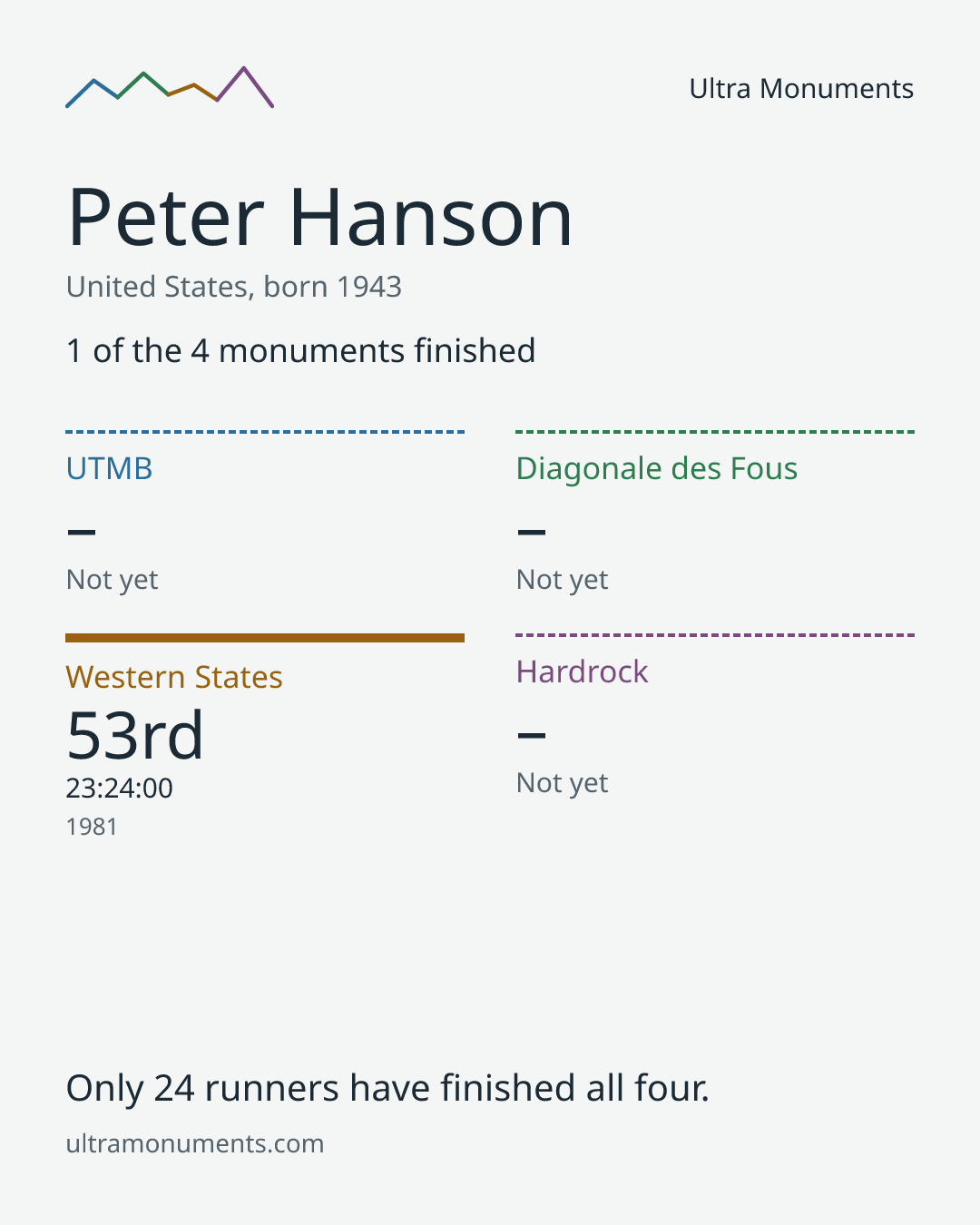 Results card for Peter Hanson