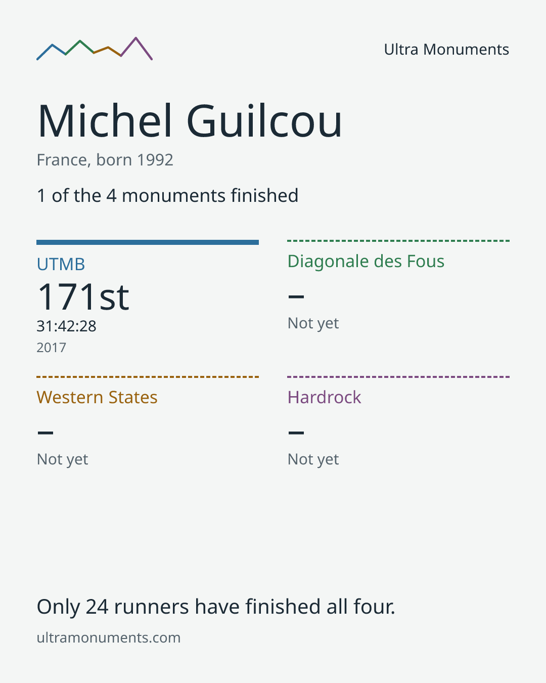 Results card for Michel Guilcou