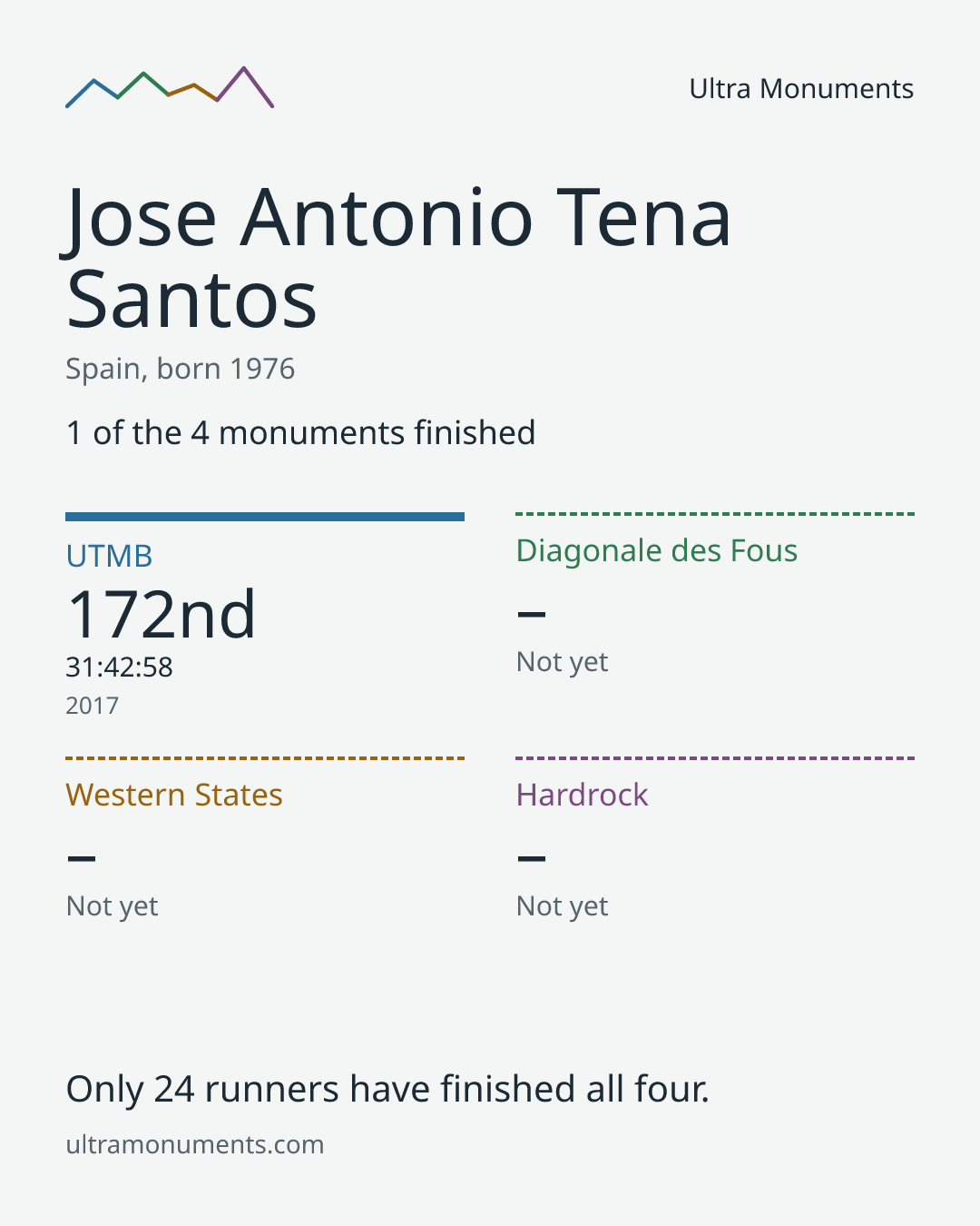 Results card for Jose Antonio Tena Santos