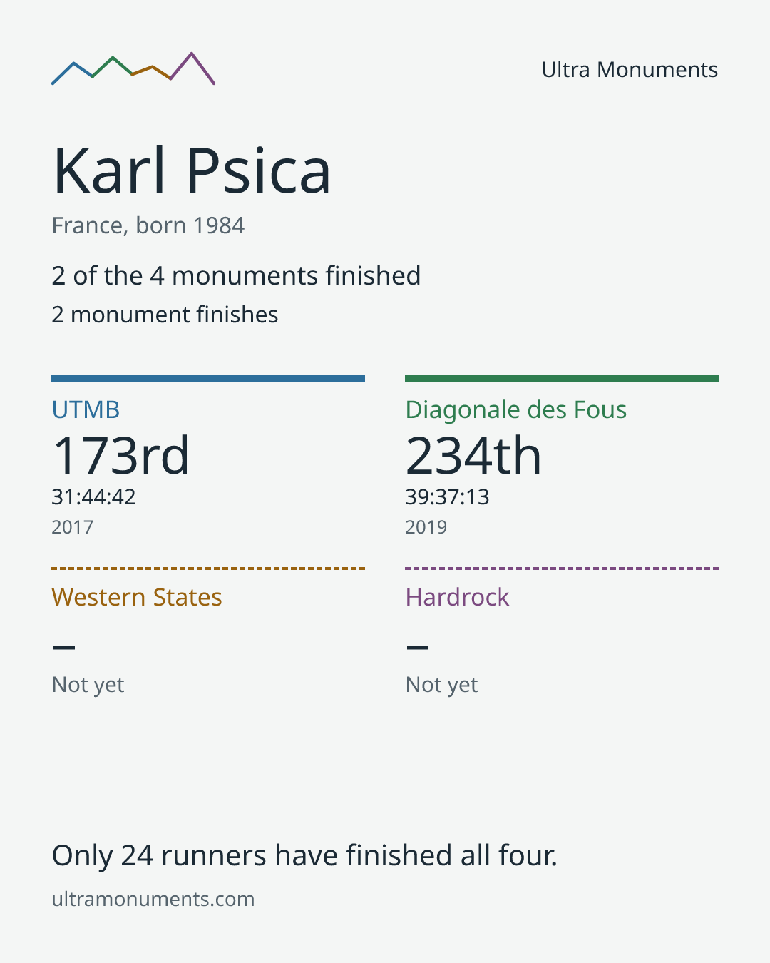 Results card for Karl Psica
