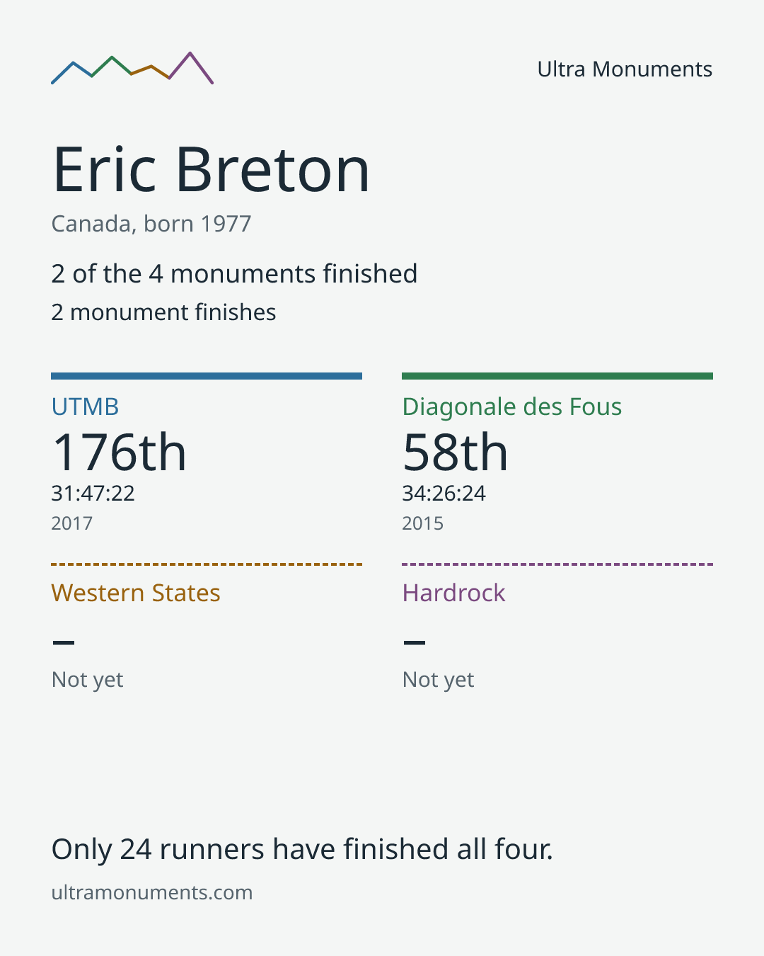 Results card for Eric Breton