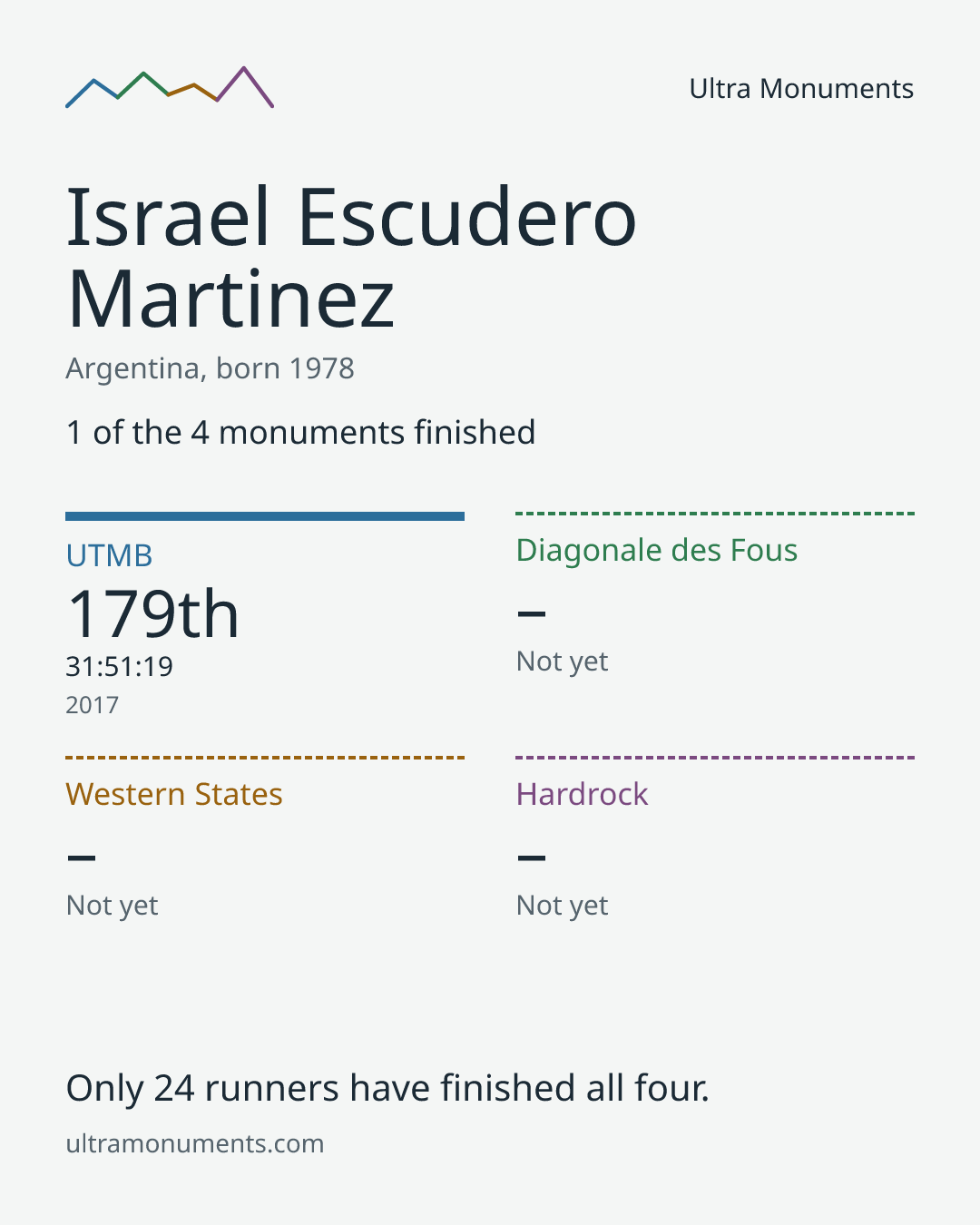 Results card for Israel Escudero Martinez