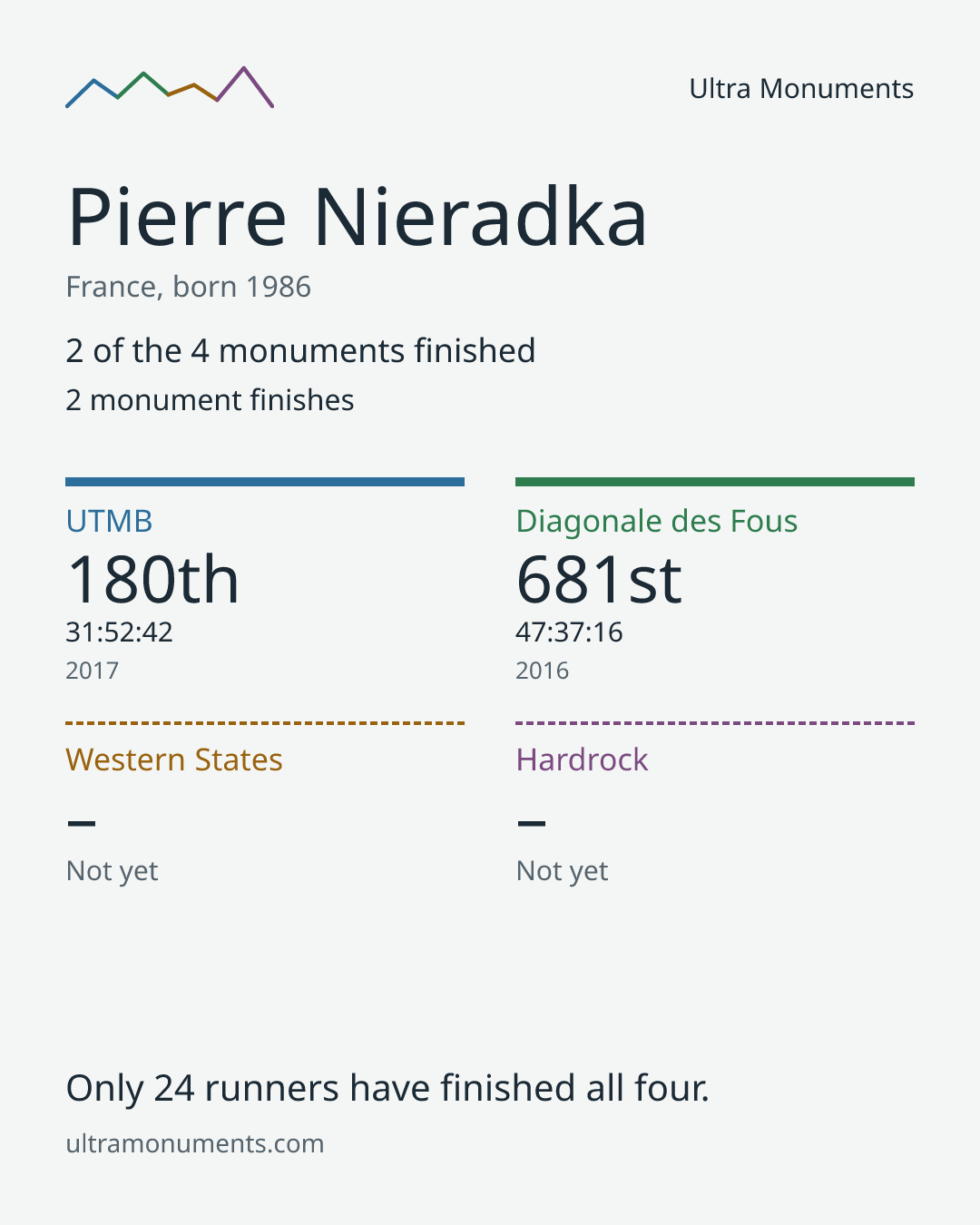 Results card for Pierre Nieradka