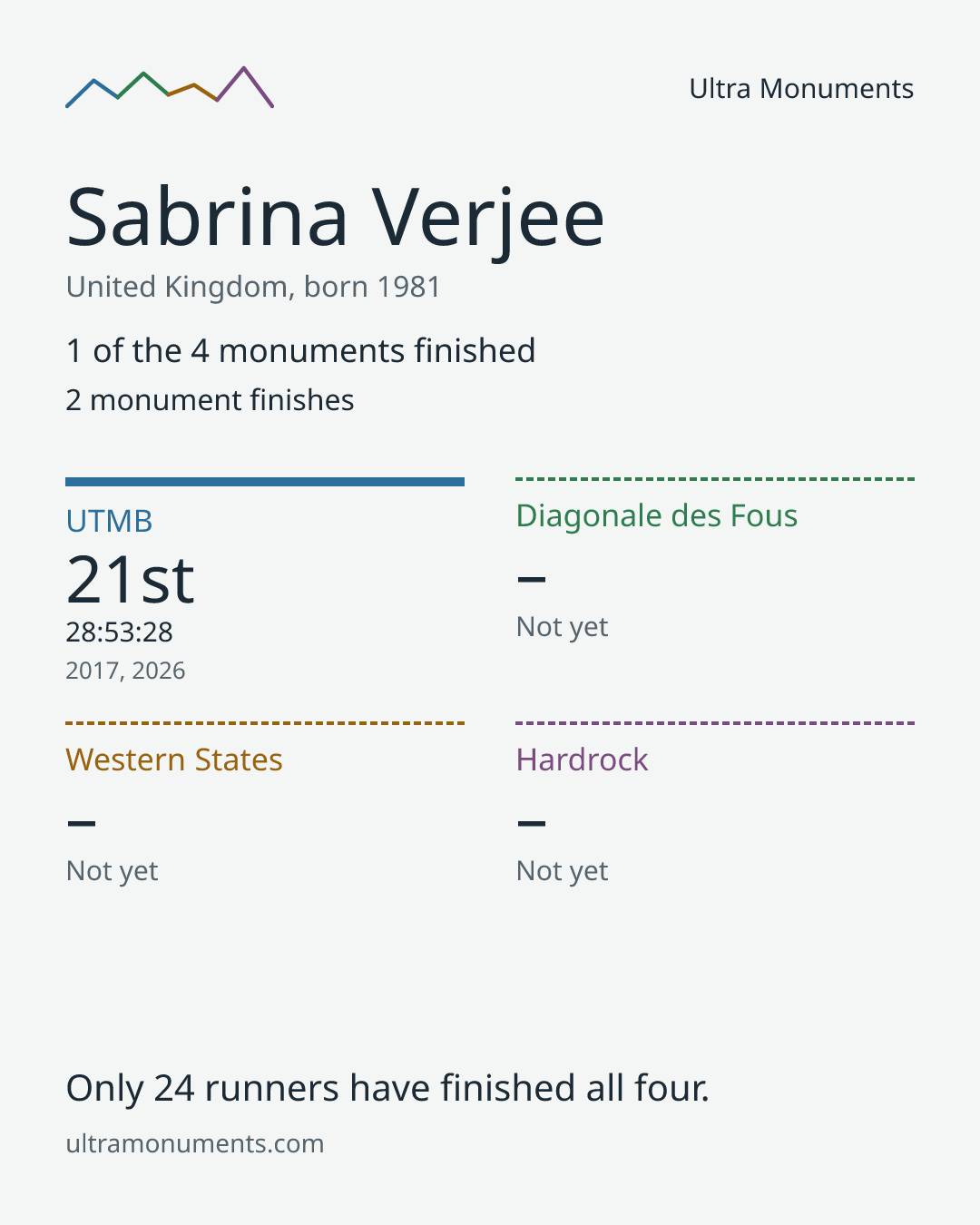 Results card for Sabrina Verjee
