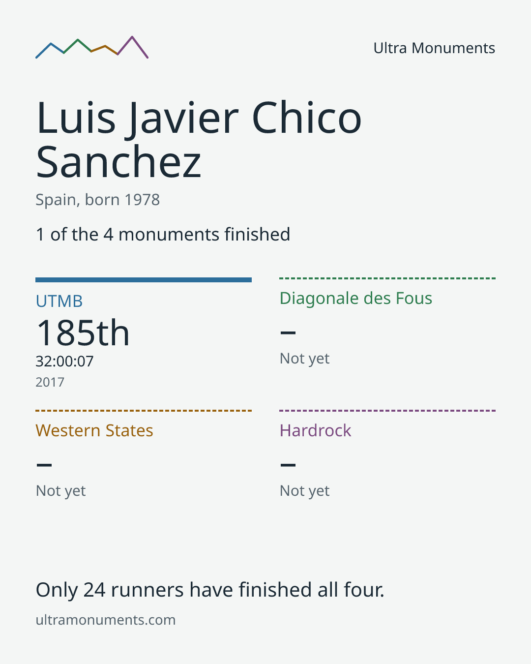 Results card for Luis Javier Chico Sanchez