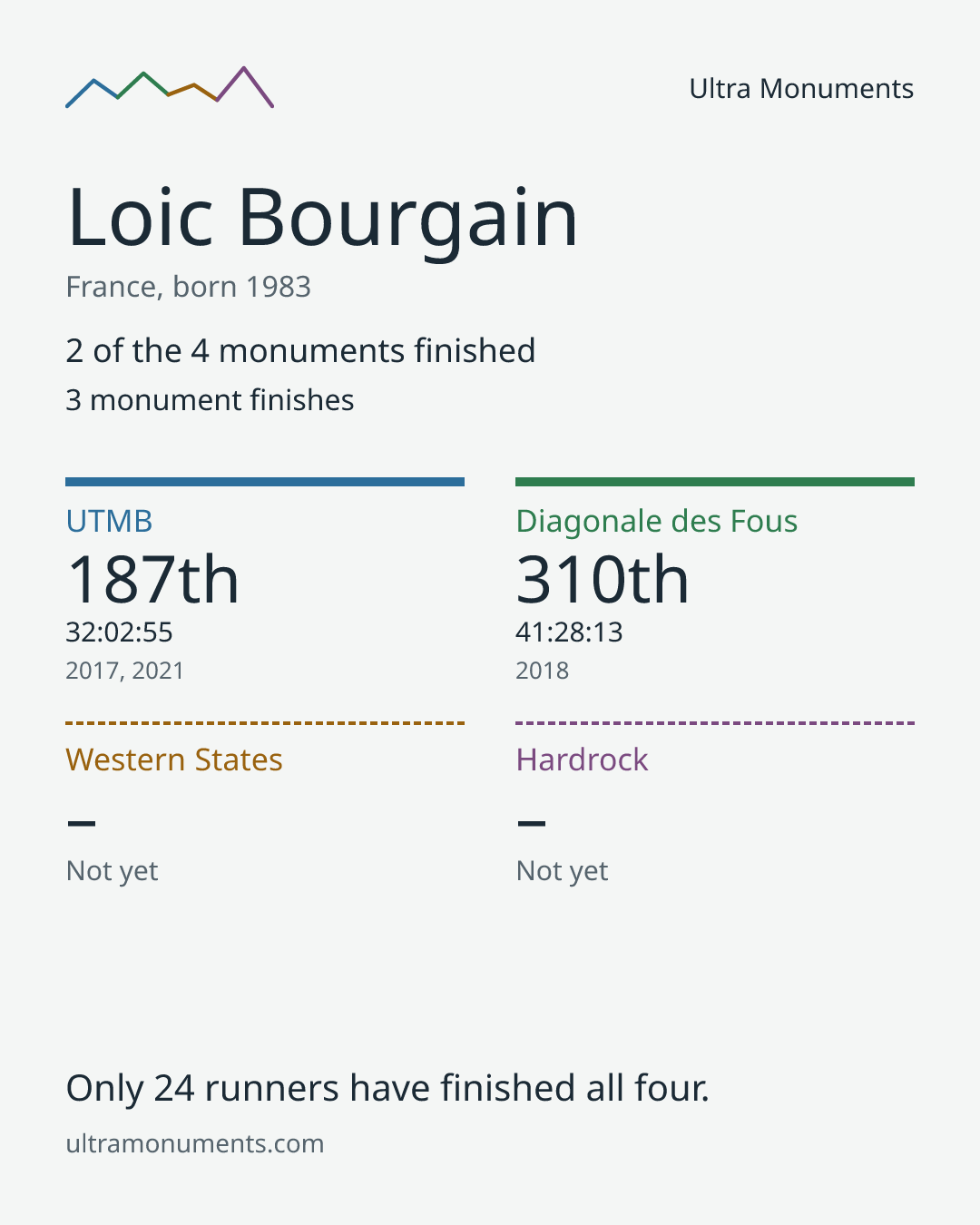 Results card for Loic Bourgain