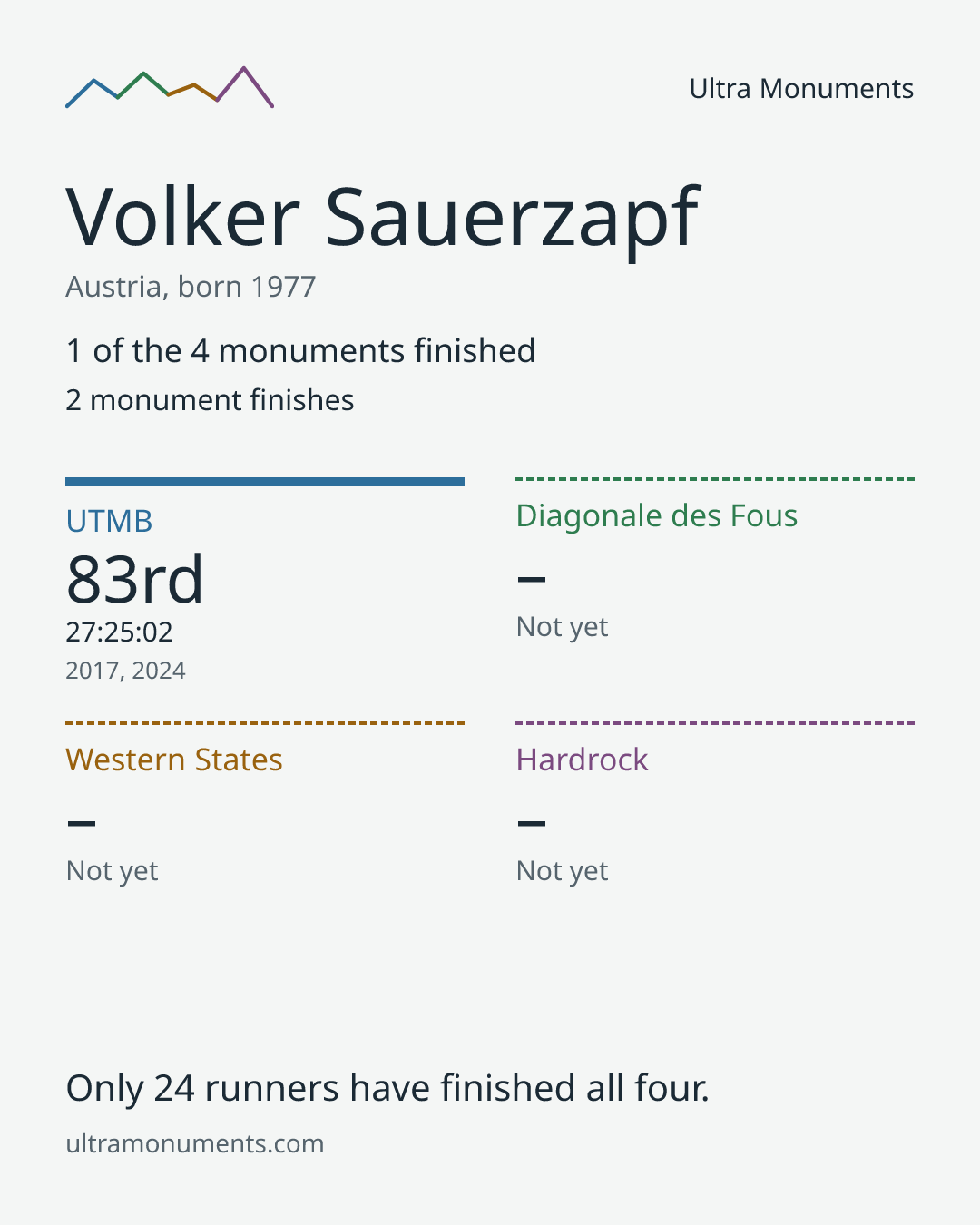 Results card for Volker Sauerzapf