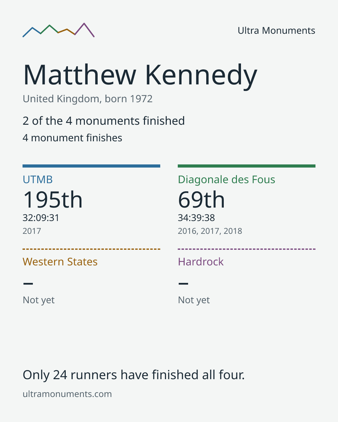 Results card for Matthew Kennedy