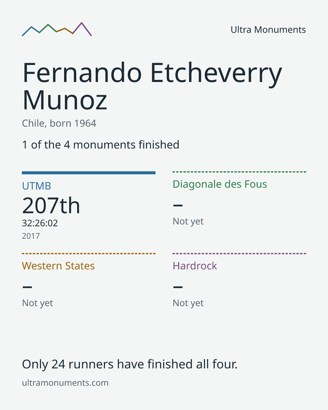 Results card for Fernando Etcheverry Munoz