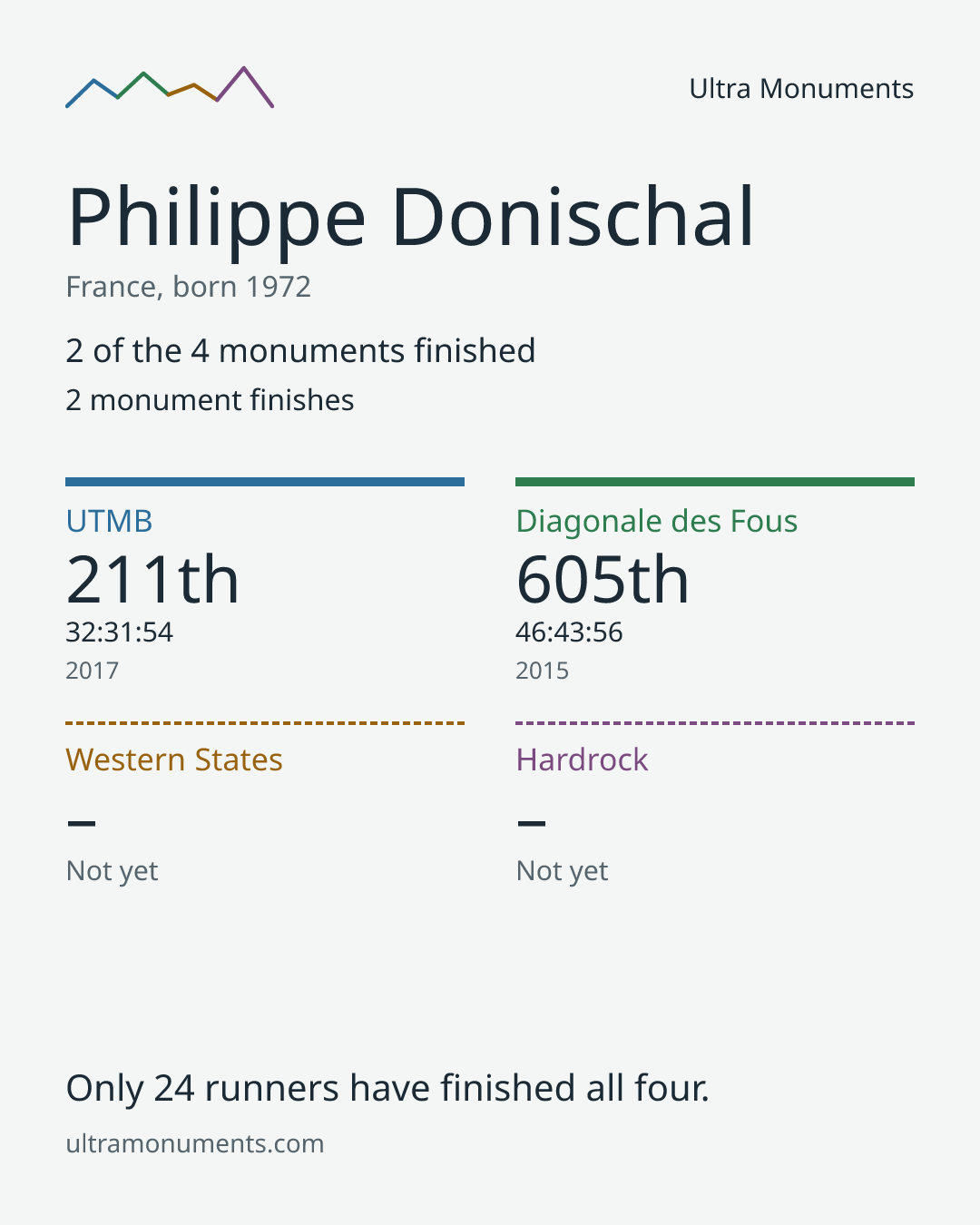 Results card for Philippe Donischal