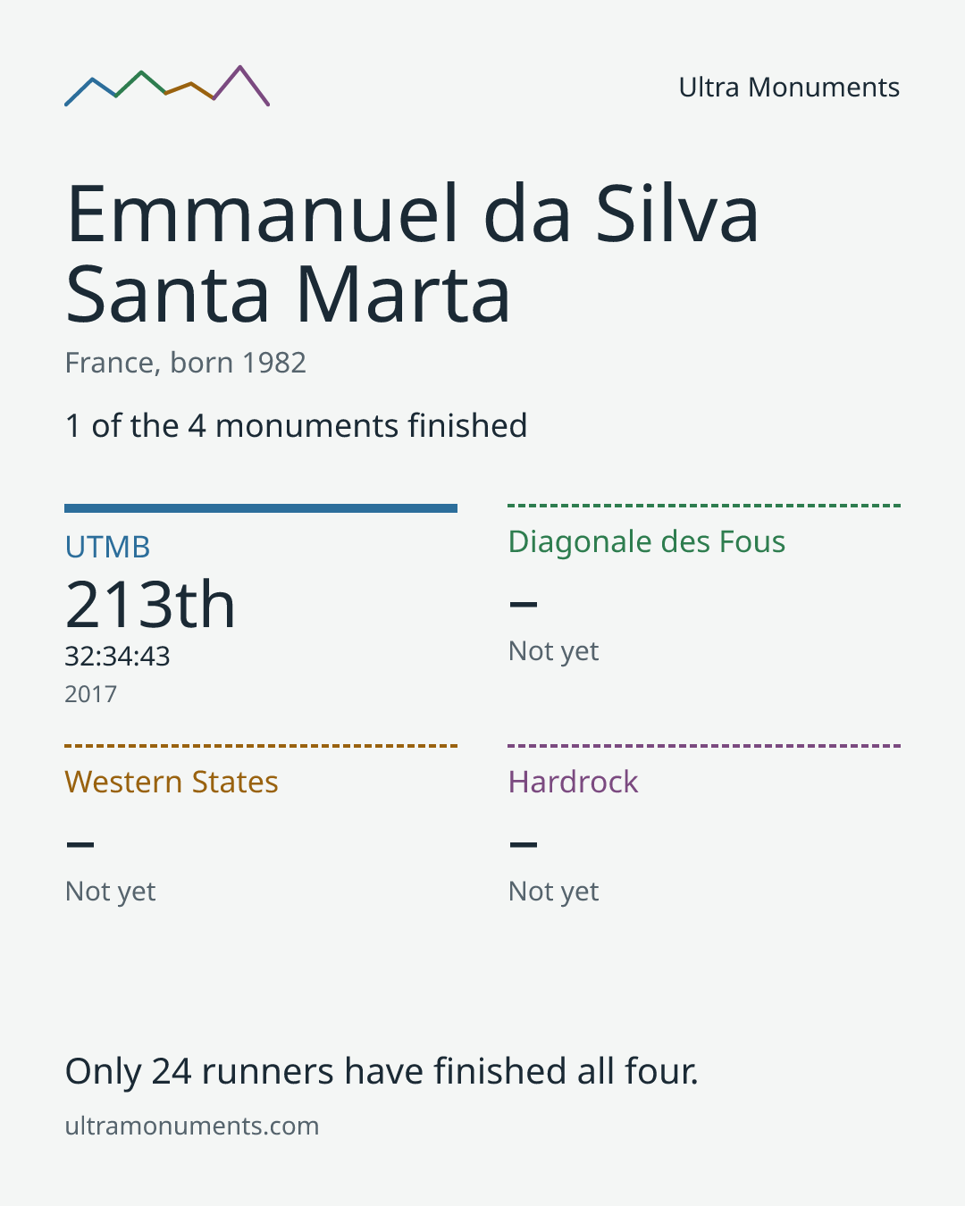 Results card for Emmanuel da Silva Santa Marta