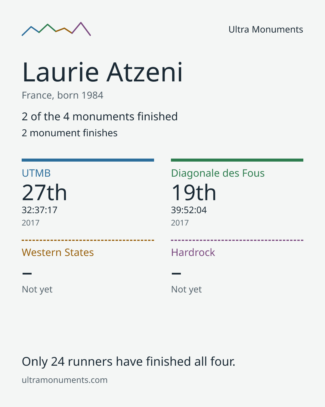 Results card for Laurie Atzeni