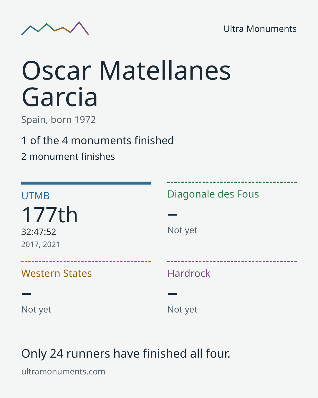 Results card for Oscar Matellanes Garcia