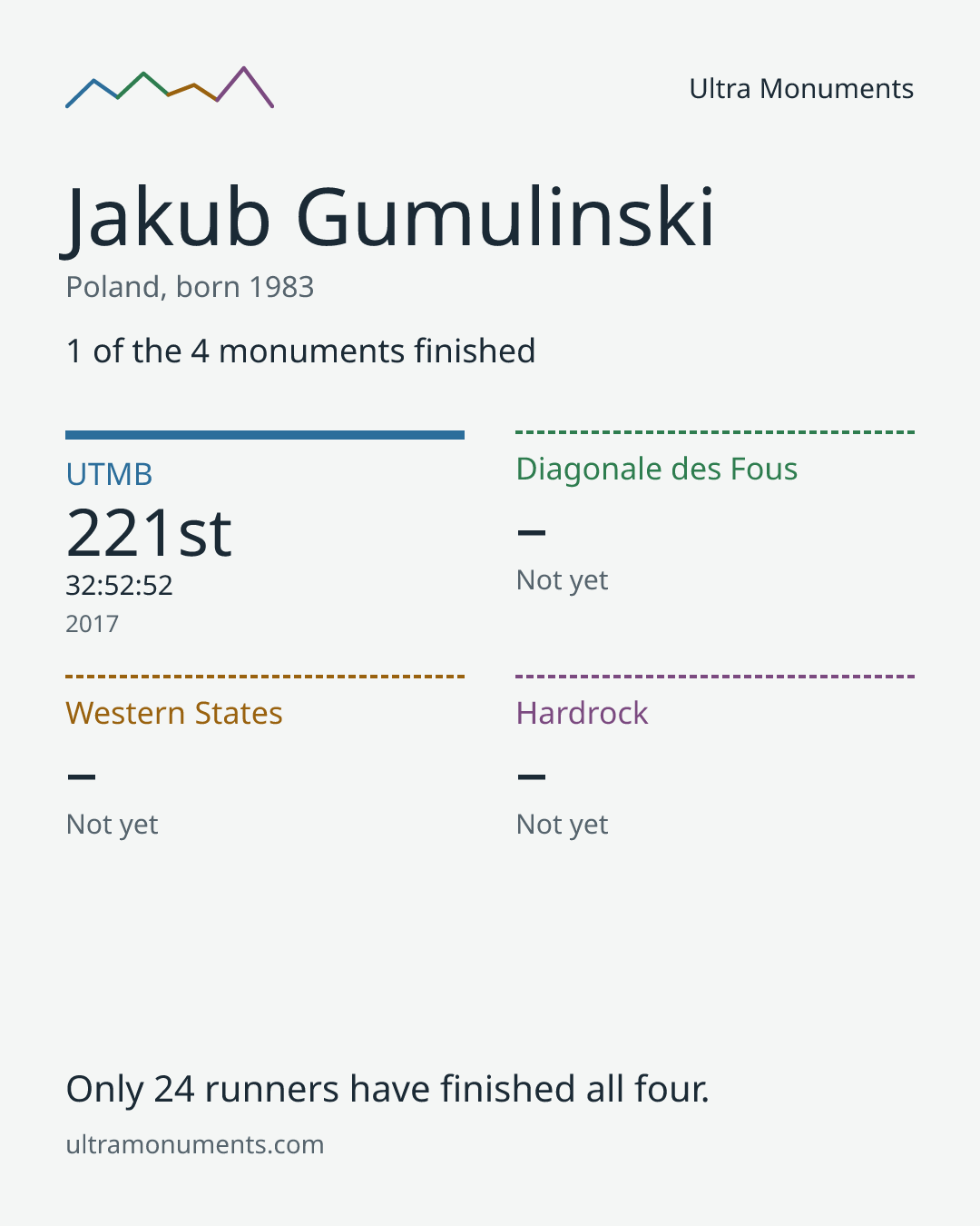 Results card for Jakub Gumulinski