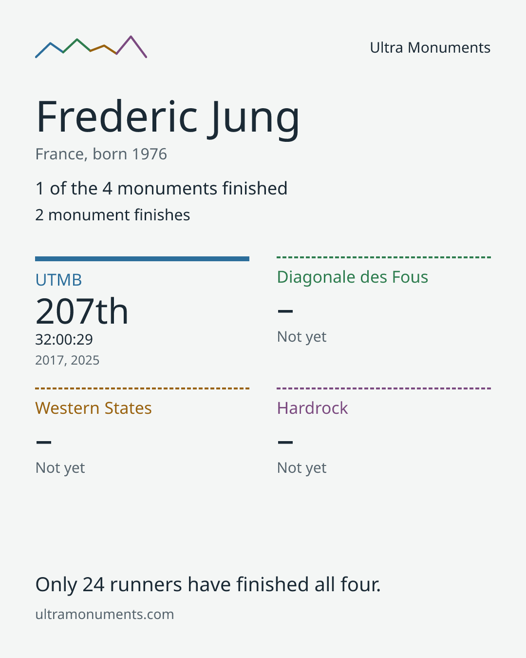 Results card for Frederic Jung