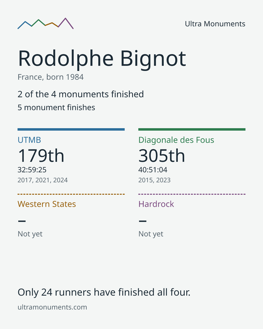 Results card for Rodolphe Bignot
