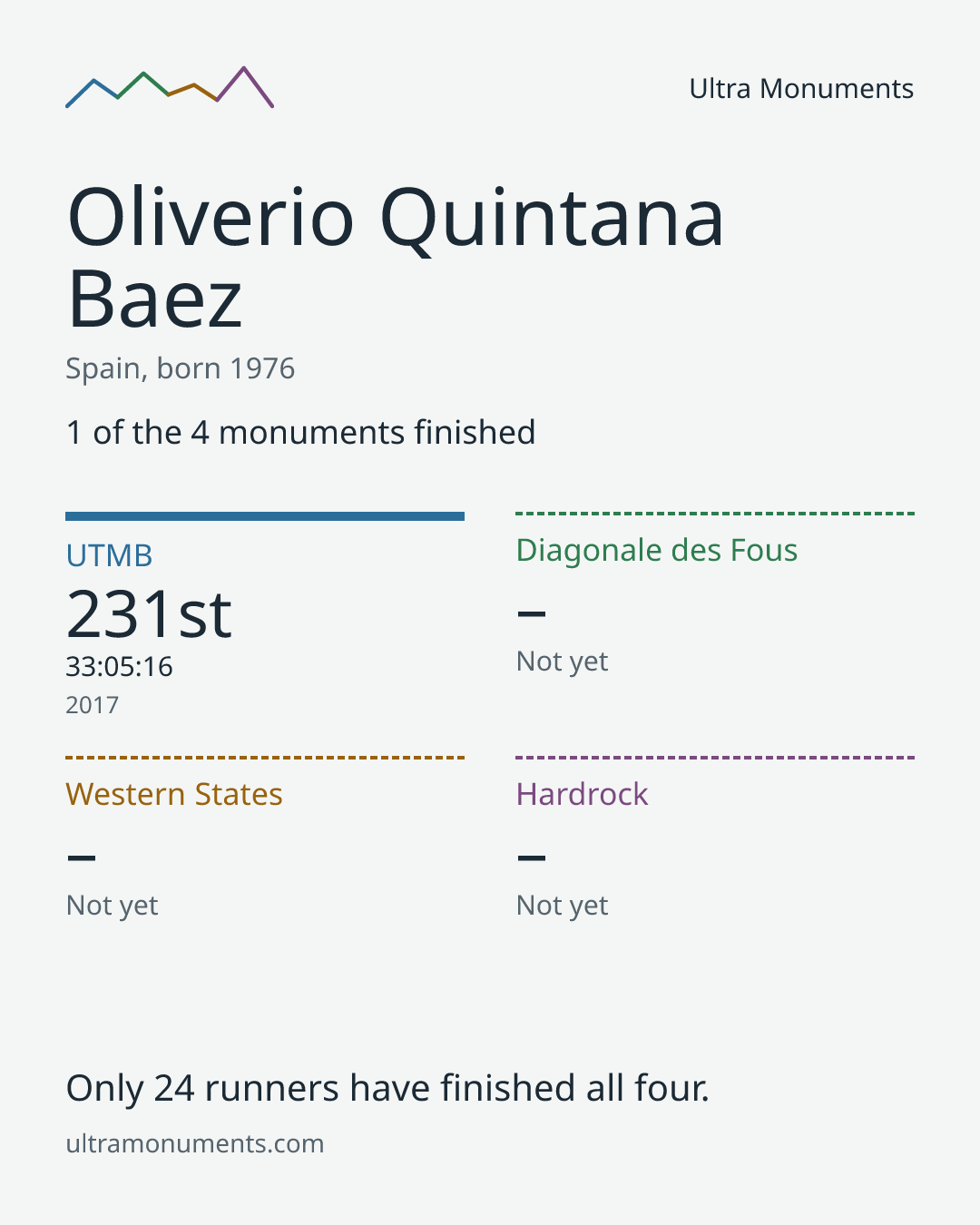 Results card for Oliverio Quintana Baez