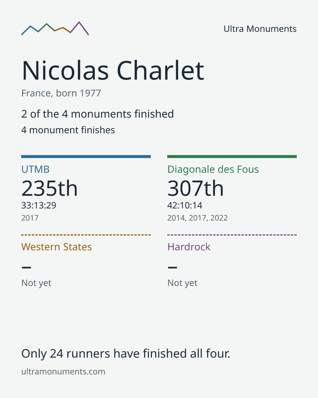 Results card for Nicolas Charlet