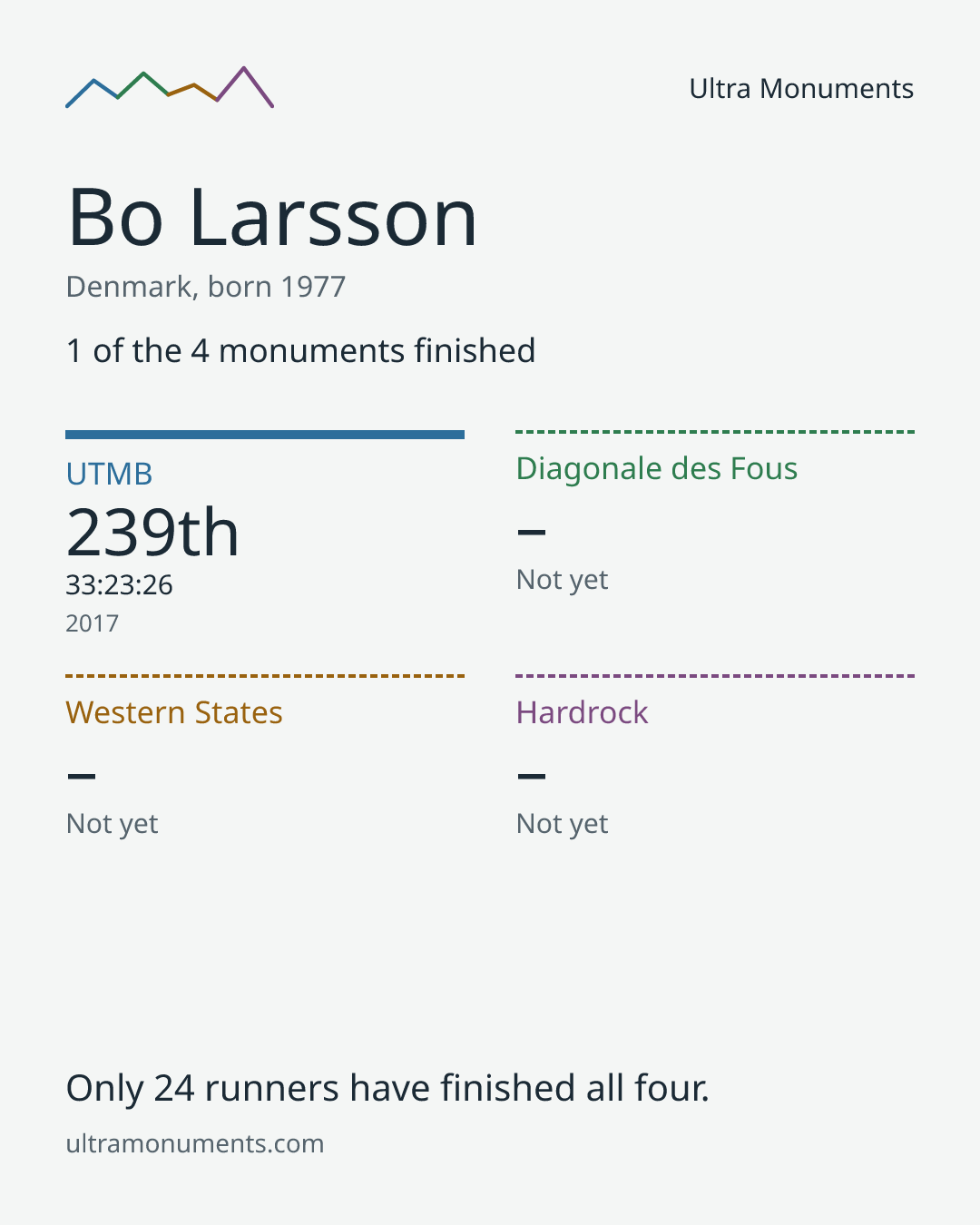Results card for Bo Larsson