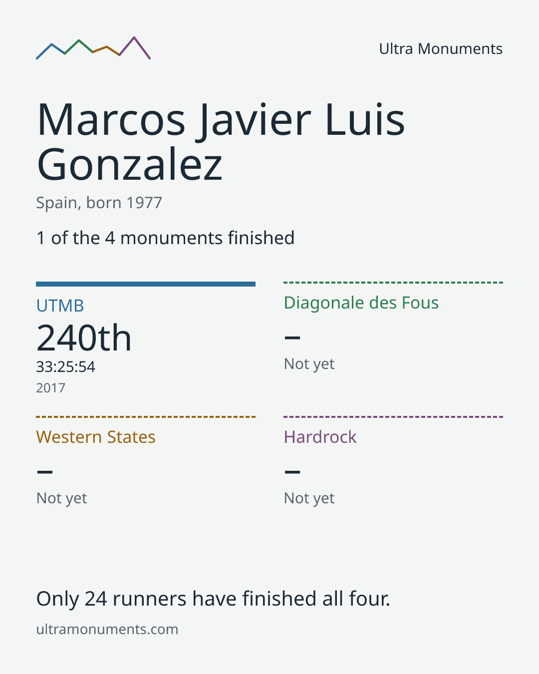 Results card for Marcos Javier Luis Gonzalez