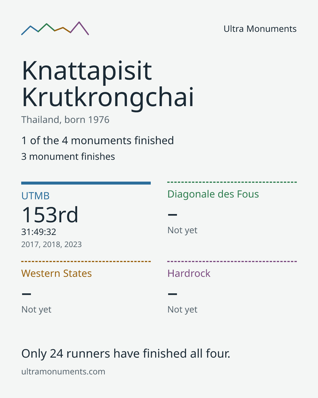 Results card for Knattapisit Krutkrongchai
