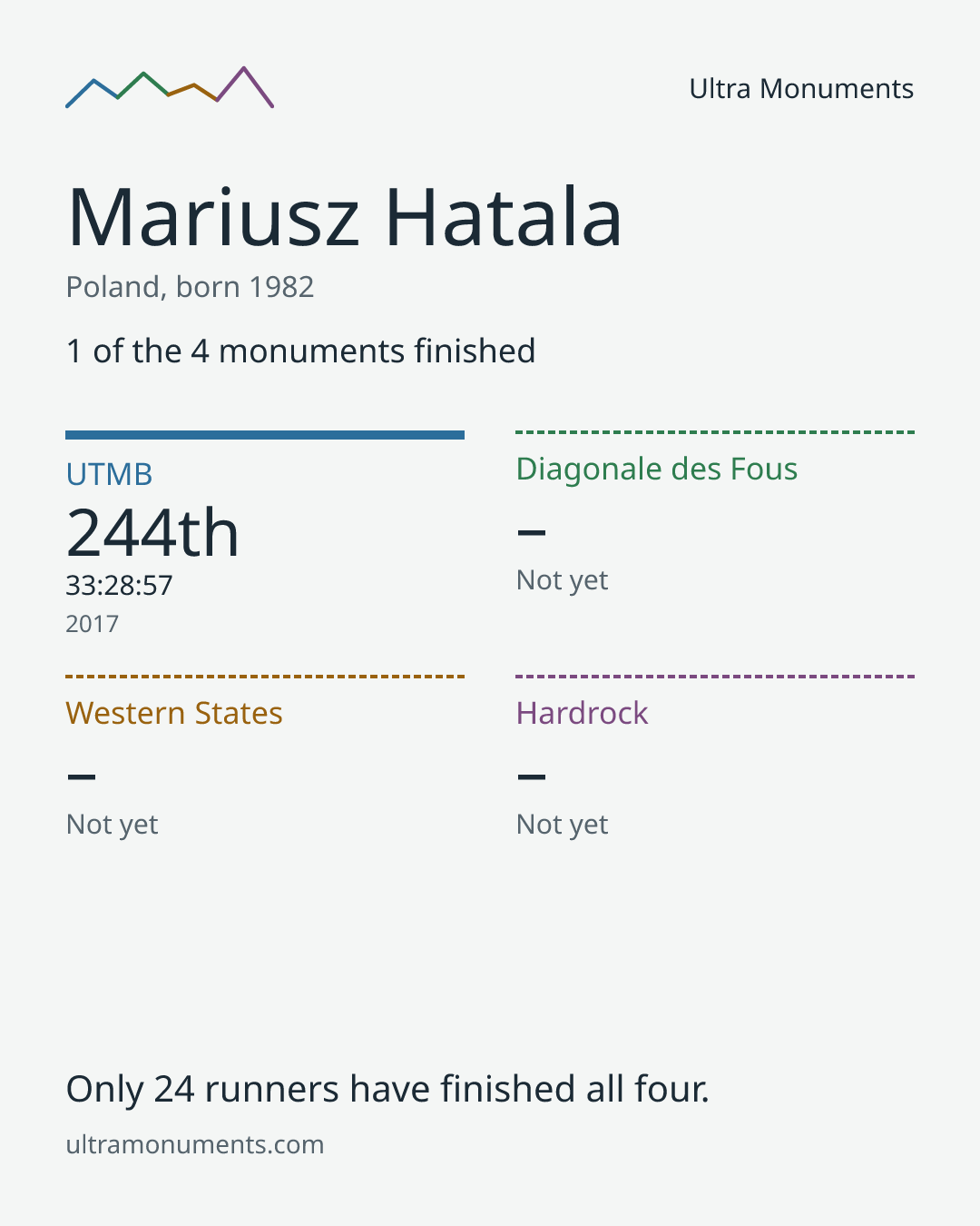 Results card for Mariusz Hatala