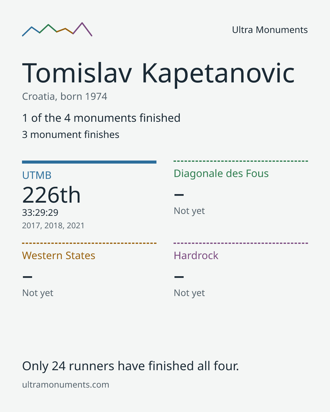Results card for Tomislav Kapetanovic