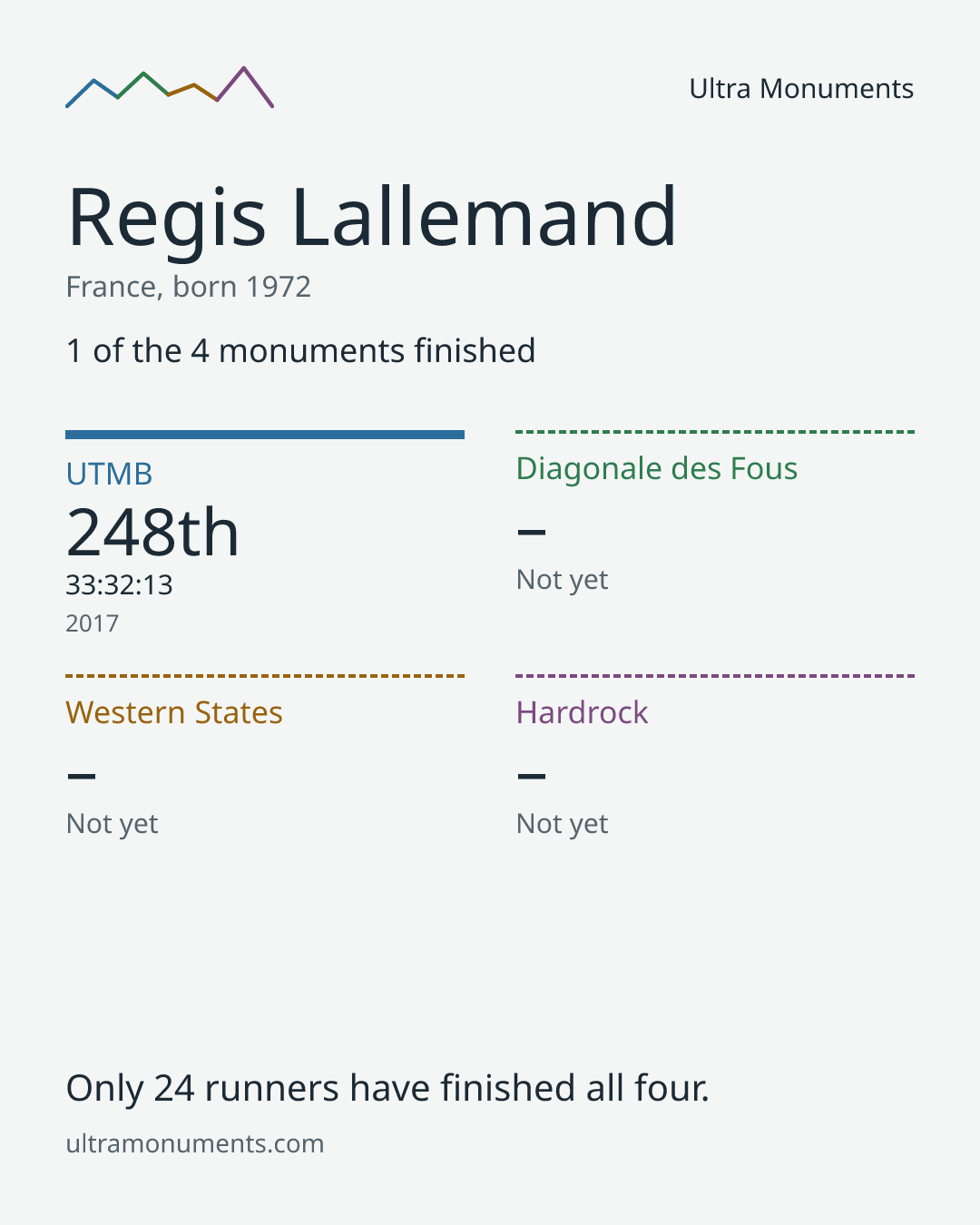Results card for Regis Lallemand