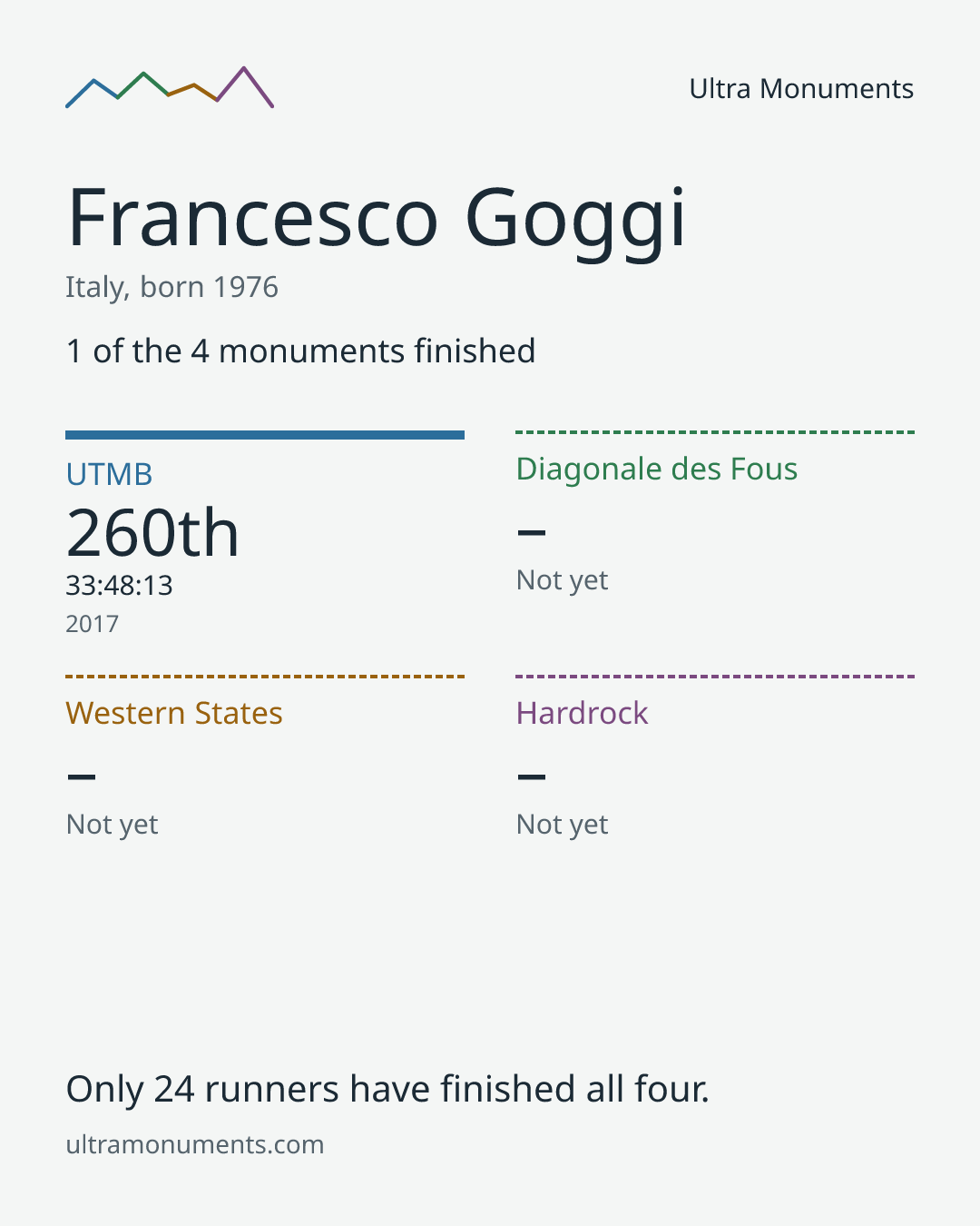 Results card for Francesco Goggi