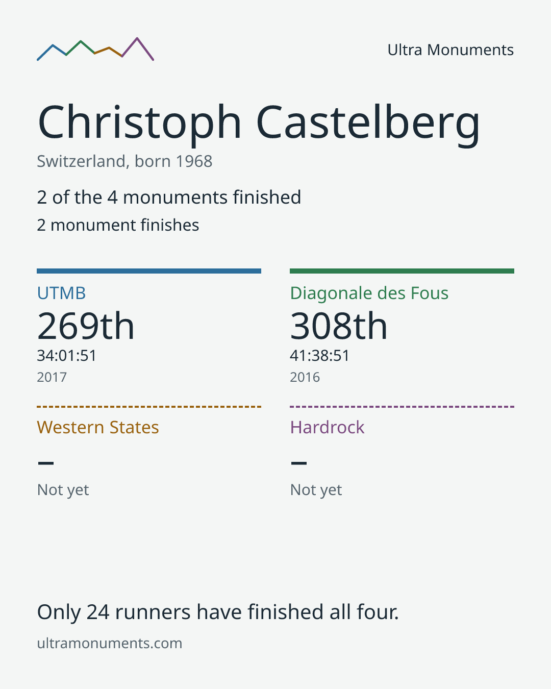 Results card for Christoph Castelberg