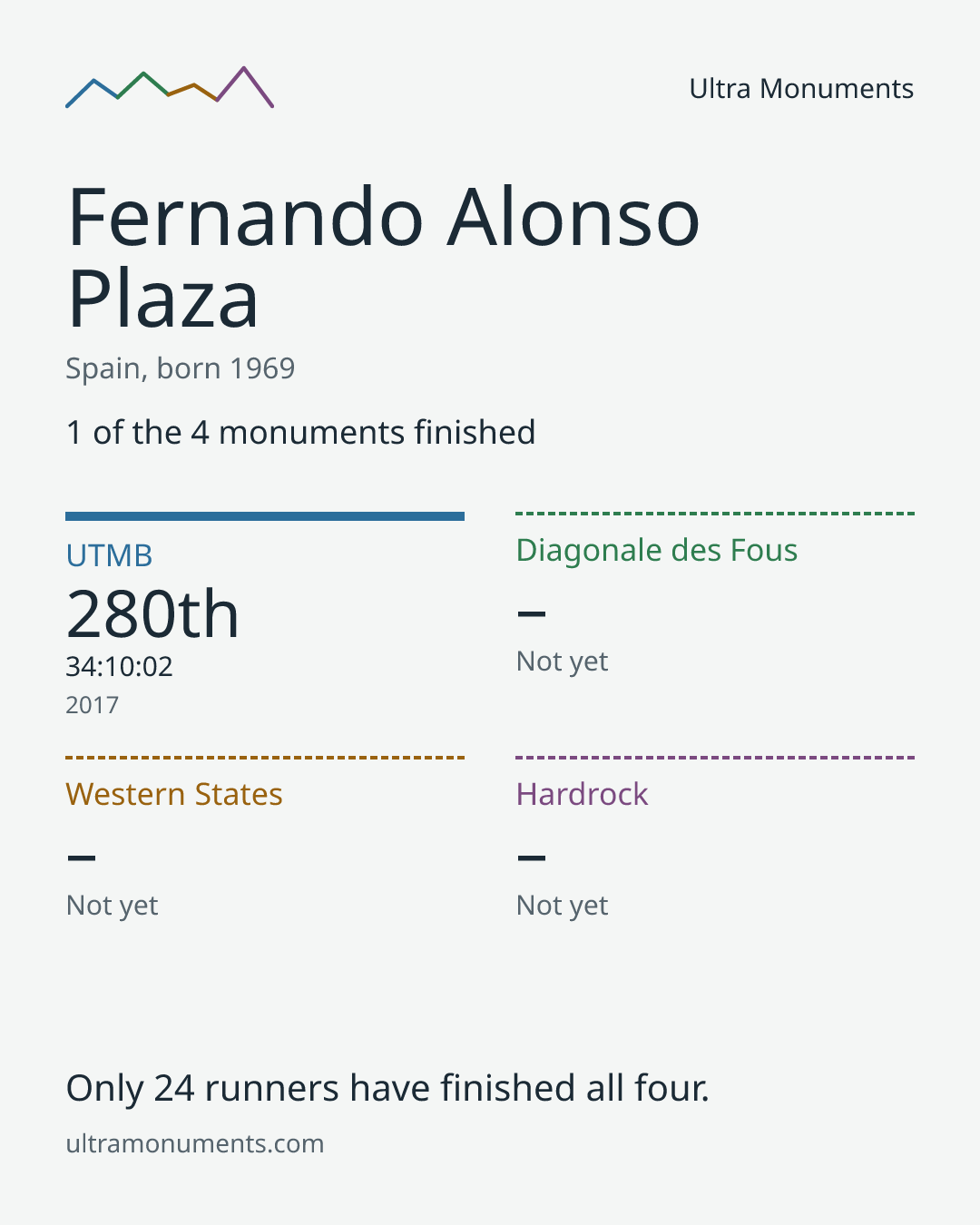 Results card for Fernando Alonso Plaza
