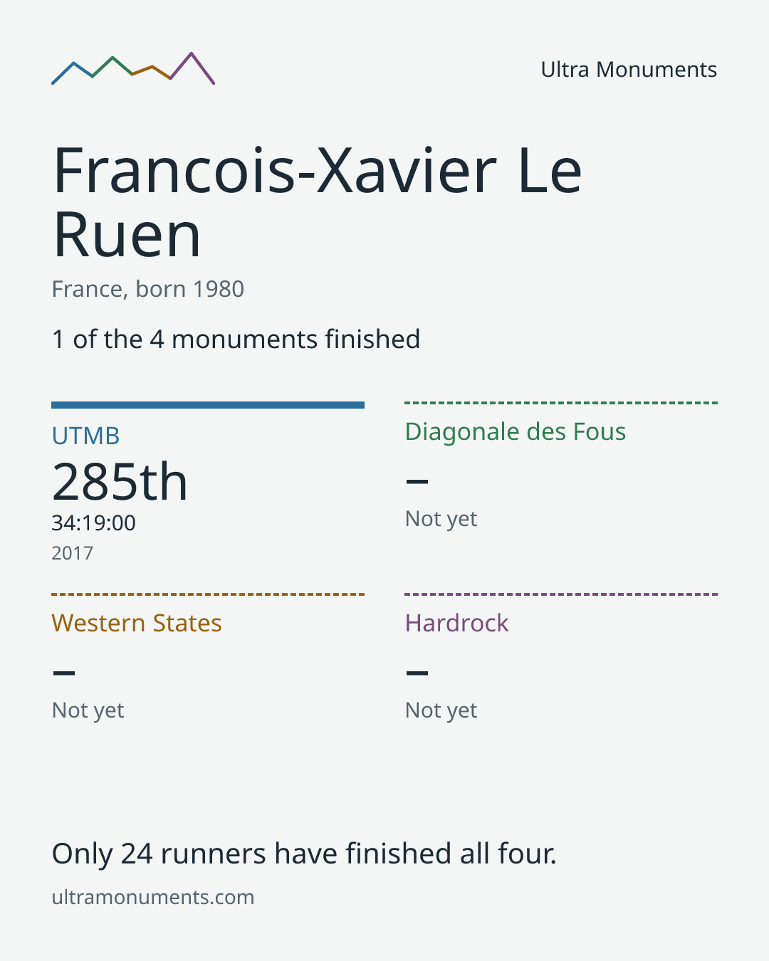 Results card for Francois-Xavier Le Ruen
