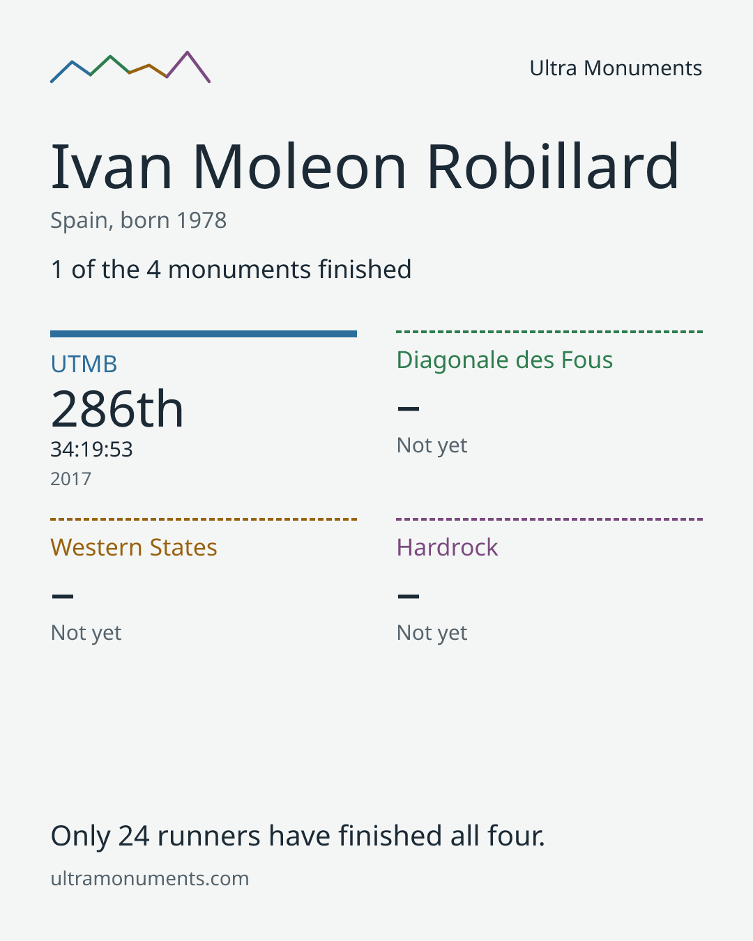 Results card for Ivan Moleon Robillard
