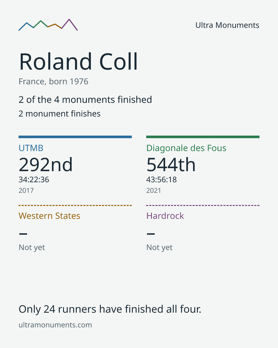 Results card for Roland Coll