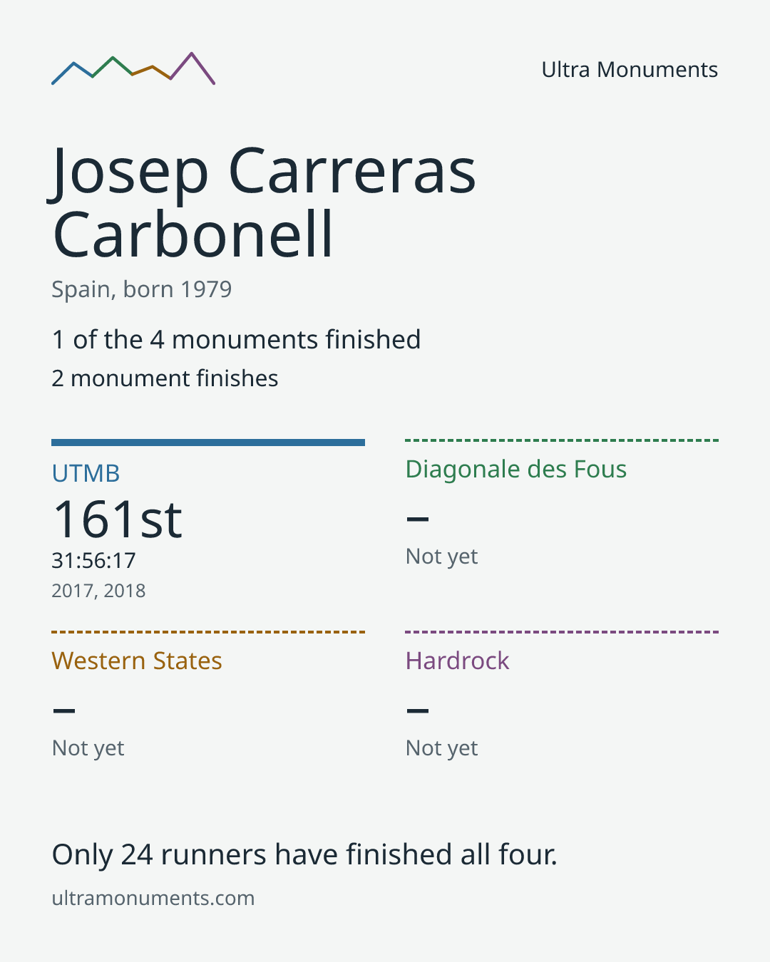 Results card for Josep Carreras Carbonell
