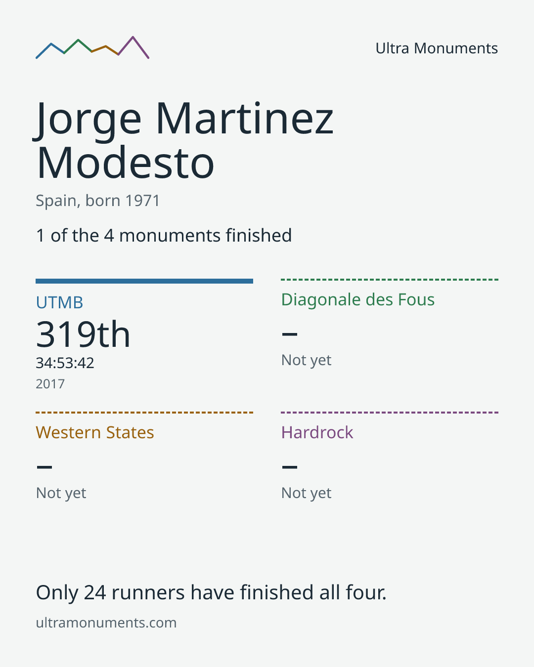 Results card for Jorge Martinez Modesto