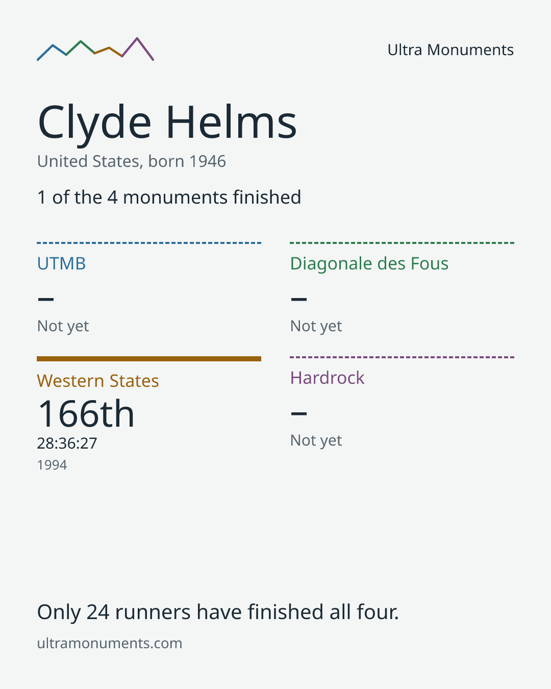 Results card for Clyde Helms