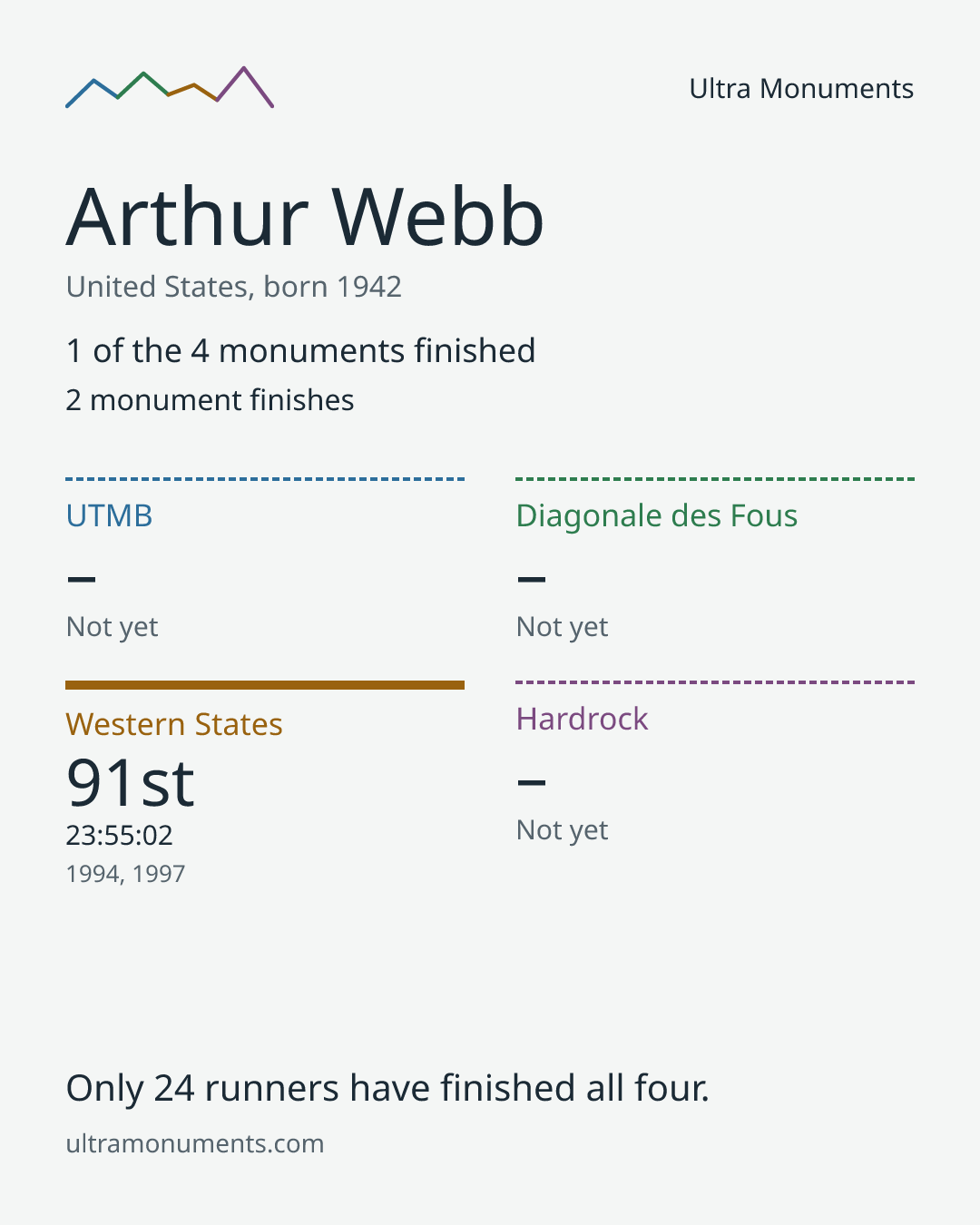 Results card for Arthur Webb