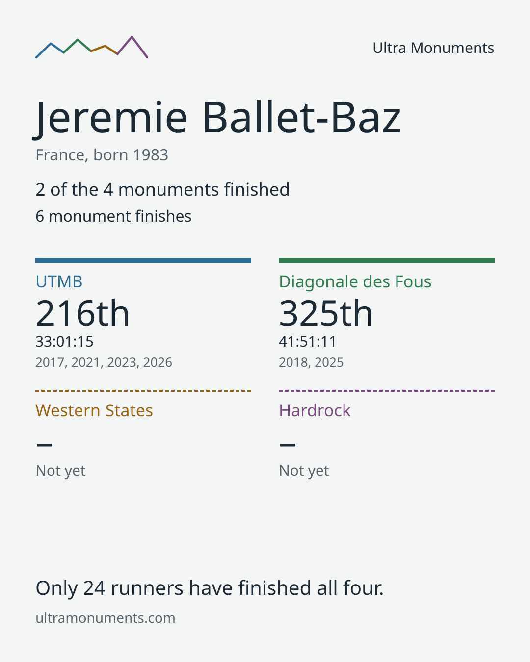 Results card for Jeremie Ballet-Baz