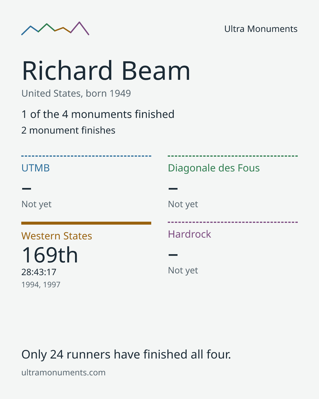 Results card for Richard Beam
